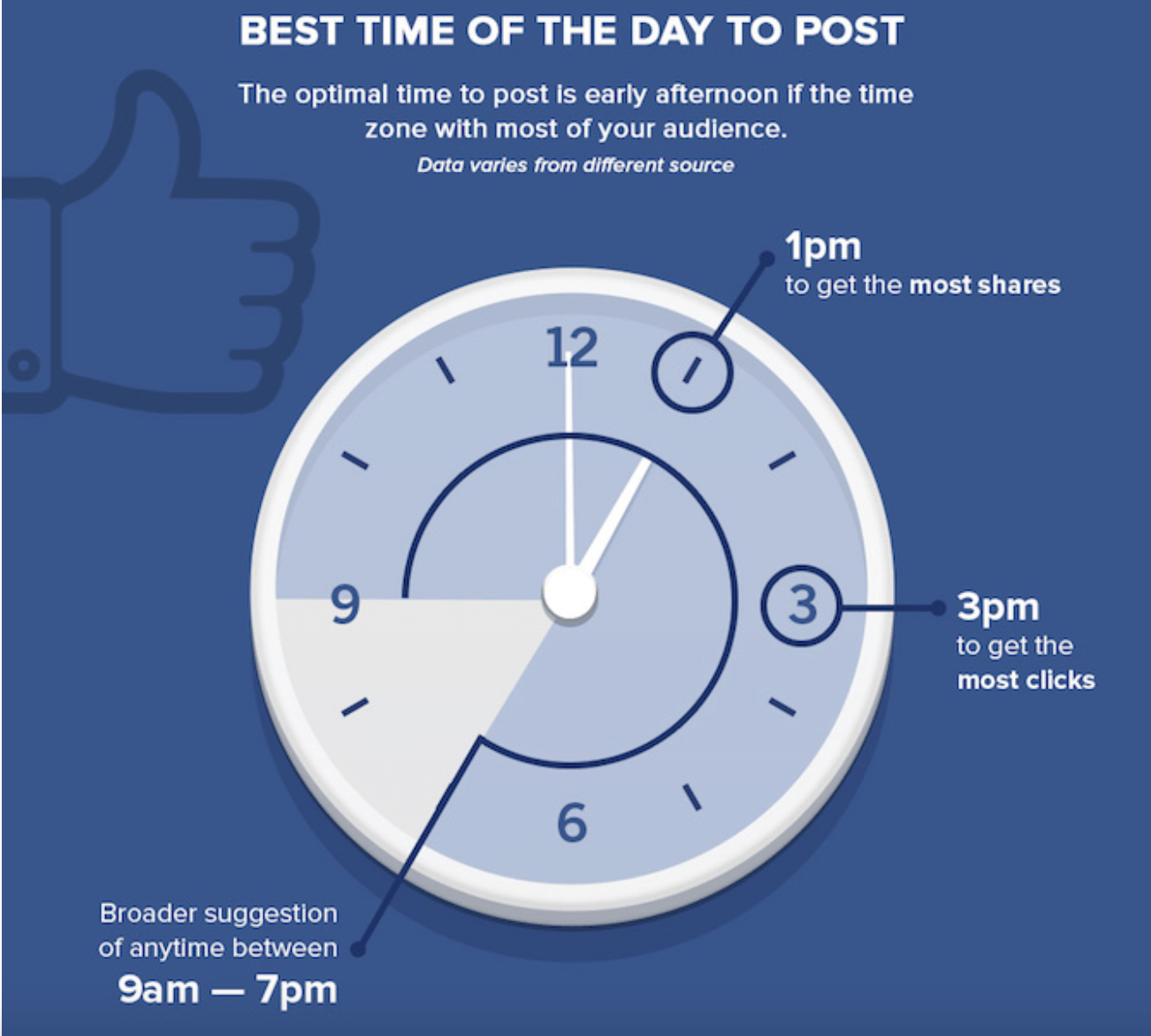 Thời gian đăng bài Facebook tốt nhất theo Hubspot. Ảnh: Hubspot