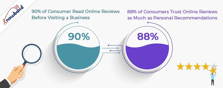Theo số liệu thống kê được từ Invesp, 90% người tiêu dùng đọc đánh giá trực tuyến trước khi mua hàng